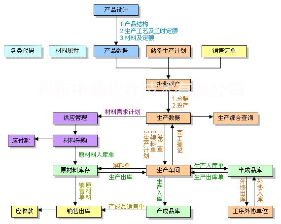 丹东市中诚ERP管理系统厂家