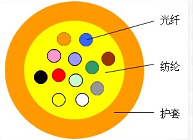 供应用于通信的国标室外中心束管4芯 6芯的价格 广东弱电集成首选品牌 架空敷设质量保证 四川青海专用监控光缆