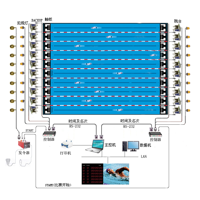 供应山西游泳比赛电子计时记分供应商