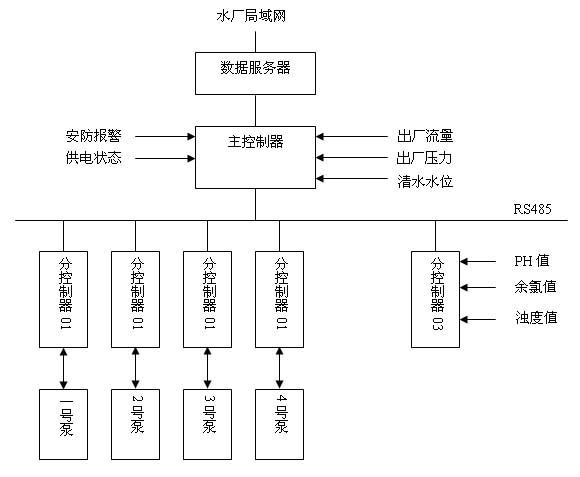 供应水厂远程测控系统，水厂远程测控系统报价，水厂远程测控系统价格