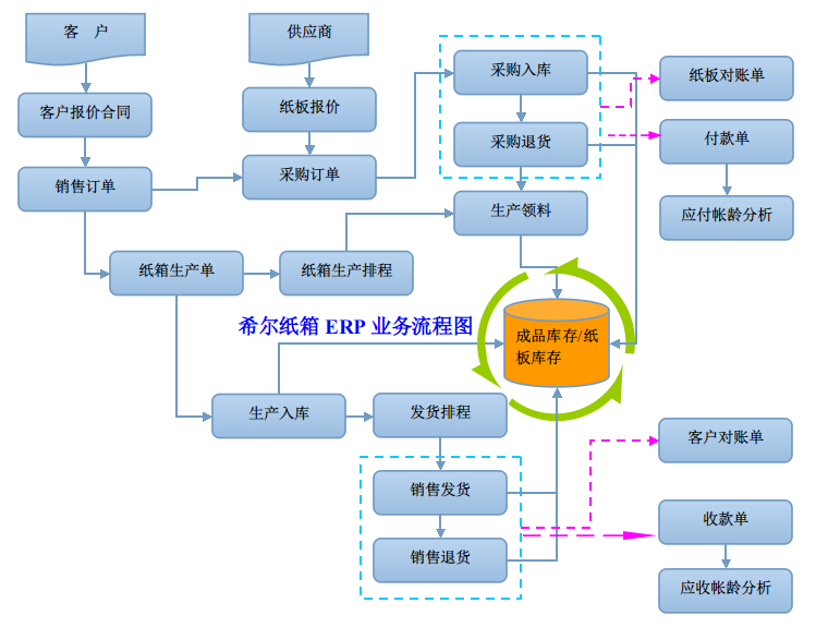 东莞市纸箱ERP管理软件厂家