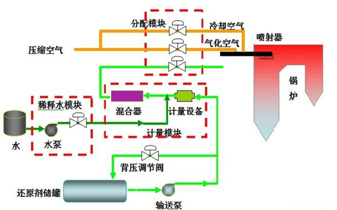 供应sncr脱硝设备图片