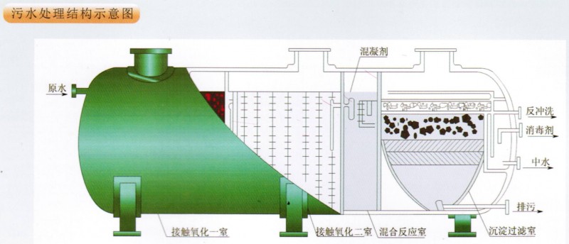 供应潍坊冶源消毒沉淀一体化工业污水设备厂家图片