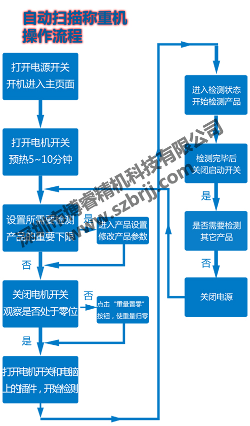 动态全自动称重扫描机使用方法介绍