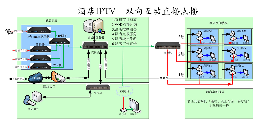 酒店宾馆医院DTMB高清数字电视系统前端工程设计方案