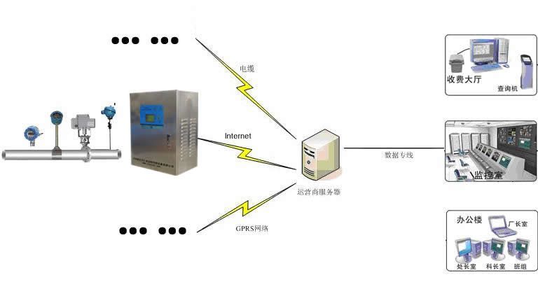 山东潍坊信特--无人值守焕热站系统/IC卡预付费/热网监控/流量计图片