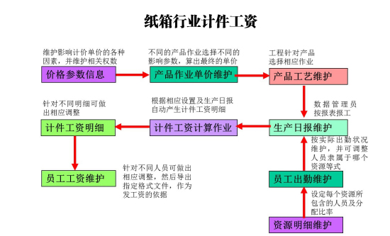 青島印刷包裝ERP,青島印刷包裝軟件,青島紙板軟件,青島紙板紙箱管理軟件,青島紙箱管理系統(tǒng),青島印刷包裝紙箱紙板管理軟件