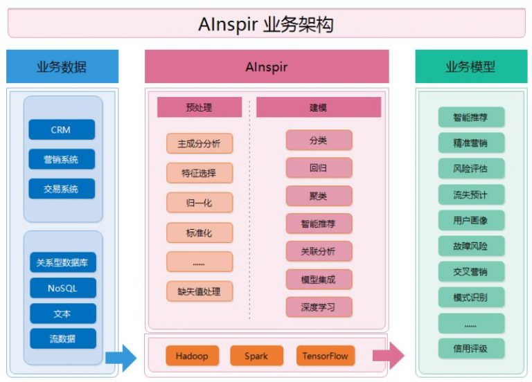 分布式機(jī)器學(xué)習(xí)平臺_大數(shù)據(jù)應(yīng)用平臺_武漢飔拓