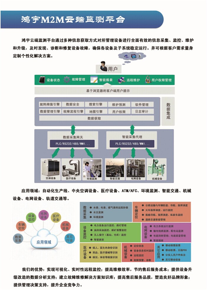 鸿宇M2M云端监测平台图片