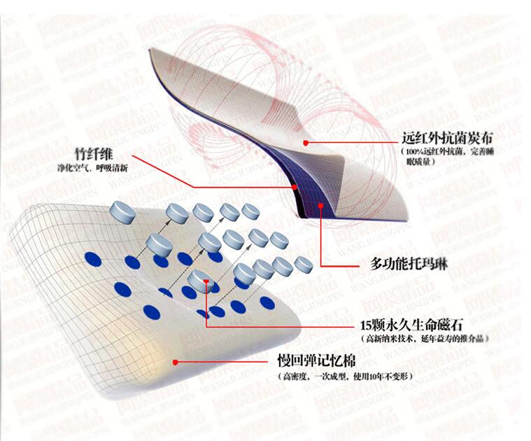 颈椎枕 慢回弹记忆枕 磁疗图片