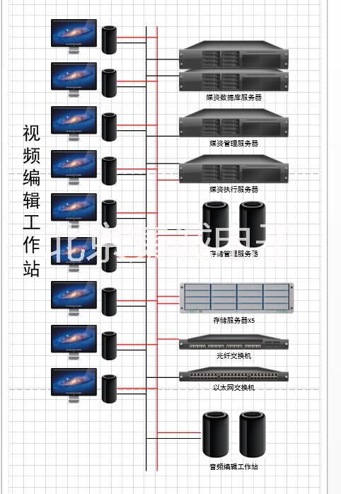 苹果XSAN光纤非编网 苹果光纤非编网  联网剪辑 苹果非编网