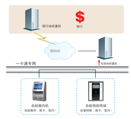 学校银行，卡一卡通校园圈存管理系统 ，一卡通校园圈存管理系统厂家