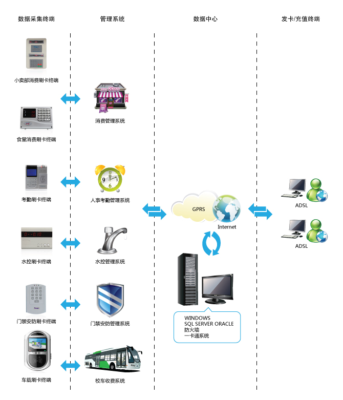 山西校园一卡通管理系统解决方案