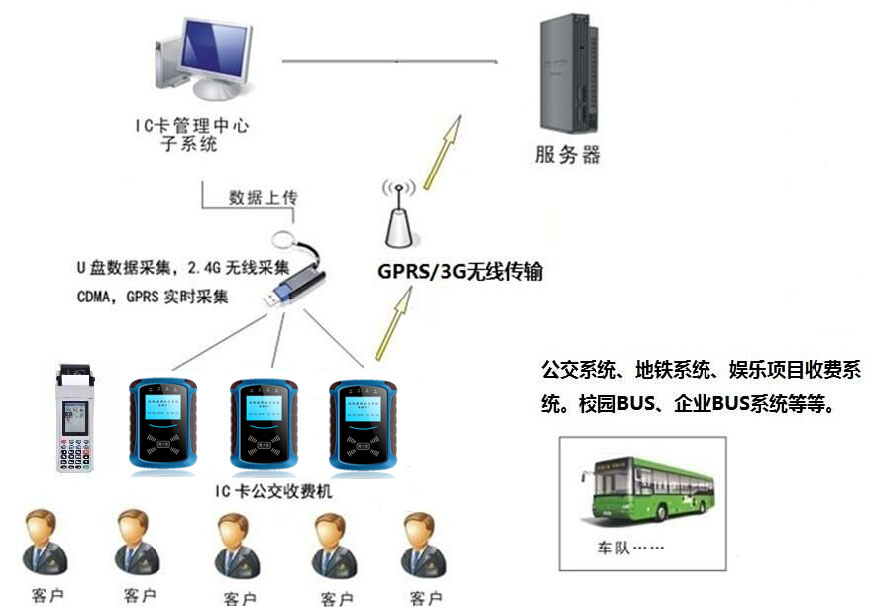 景区刷卡管理方案图片