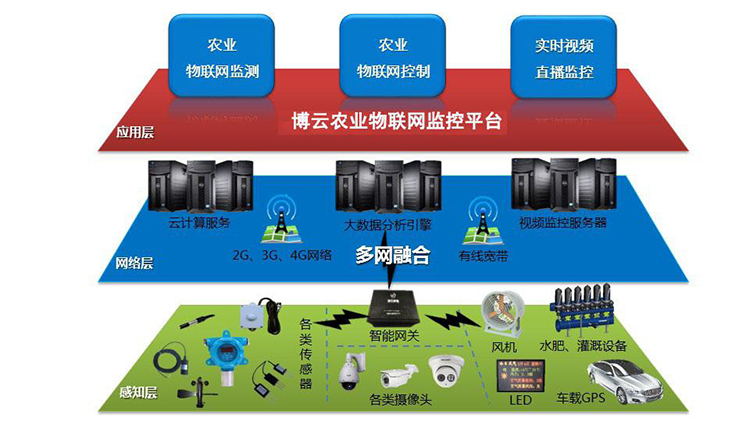 潍坊市江苏智慧农业物联网远程控制系统厂家江苏智慧农业物联网远程控制系统