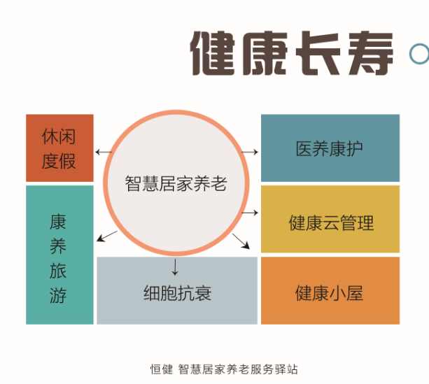 中科恒健集团居家养老项目加盟合作图片