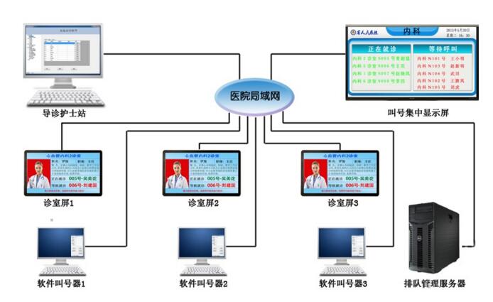 醫(yī)院排隊(duì)分診系統(tǒng)圖片