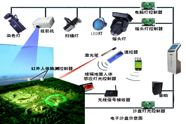 河北 多媒体电子沙盘制作