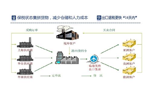 保稅區(qū)圖片/保稅區(qū)樣板圖 (1)