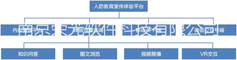 bim人防宣傳教育體驗平臺系統(tǒng) 智慧人防宣傳教育體驗平臺系統(tǒng)