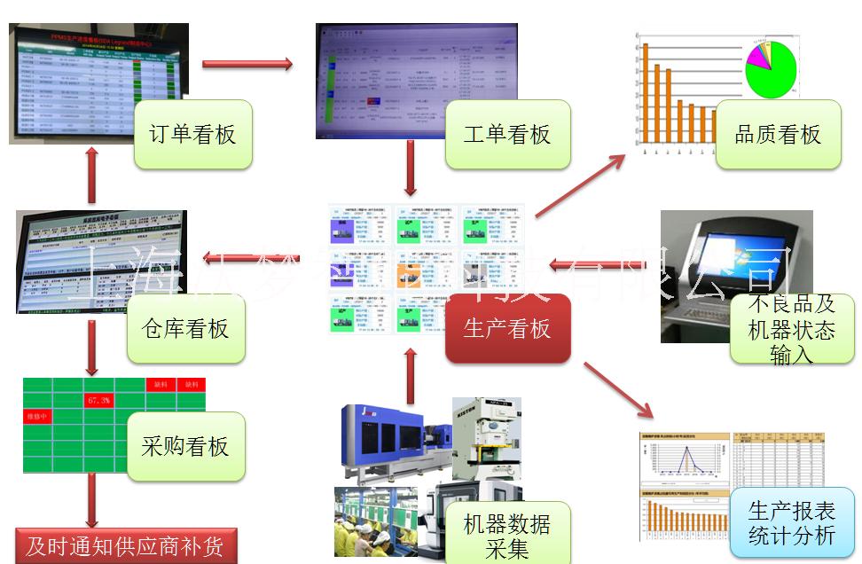 车间智能信息管理系统（IMIS）