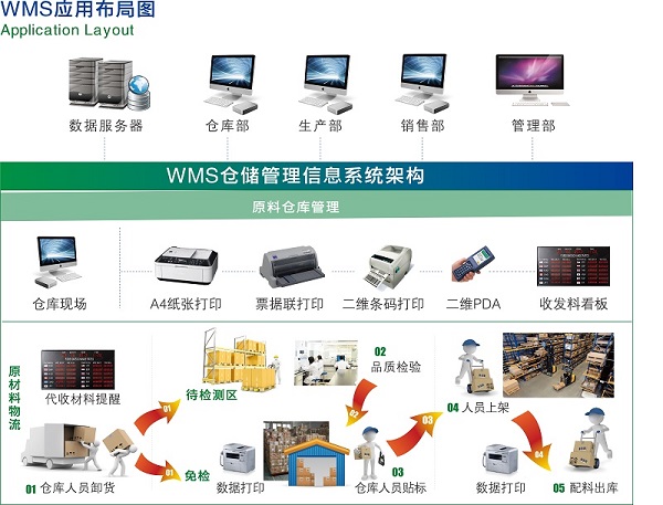 沈陽市 WMS倉庫管理系統(tǒng).WMS,物料管理系統(tǒng),物料拉動