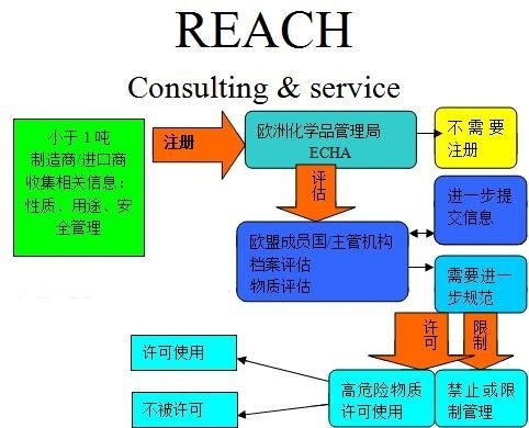 欧盟REACH205项SVHC REACH法规第22批205项检测报告图片