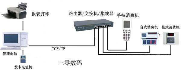 TCP/IP網(wǎng)絡食堂消費機圖片