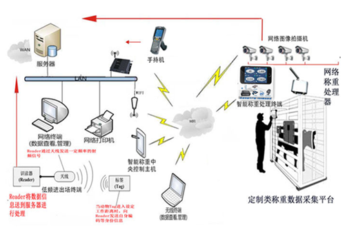 鄭州畜牧RFID智能稱重價(jià)格圖片/鄭州畜牧RFID智能稱重價(jià)格樣板圖 (4)