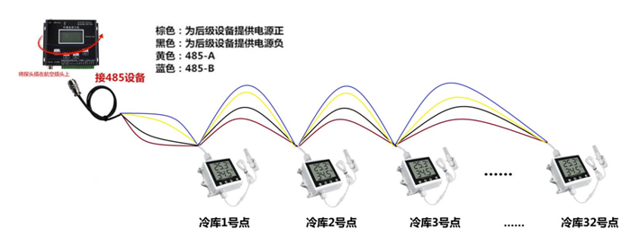 济南市省商务厅温湿度监控系统冷链物流监厂家省商务厅温湿度监控系统冷链物流监