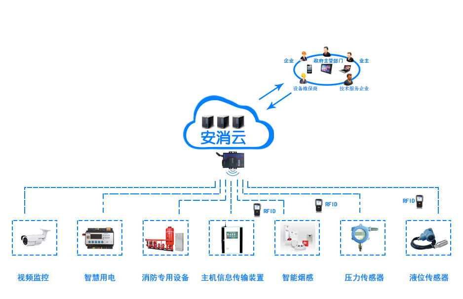 智慧消防物联网系统_智慧消防无线烟感报警系统图片