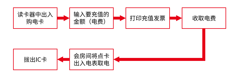 石家庄市河北单相预付费智能射频卡电表厂家河北单相预付费智能射频卡电表——河北单相射频卡电表——河北单相预付费电表厂家