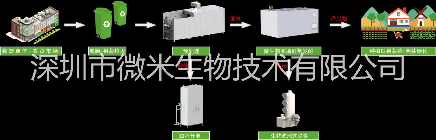 深圳市【微米生物】食物垃圾处理器厂家【微米生物】食物垃圾处理器