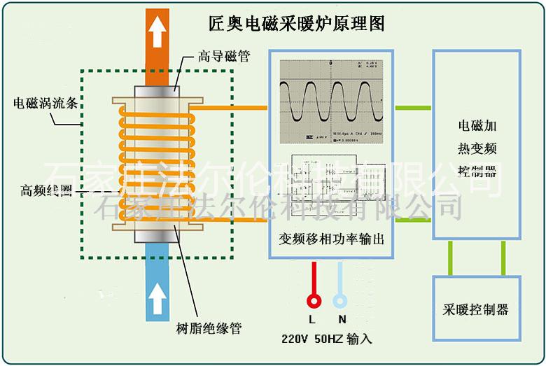 電磁感應(yīng)采暖圖片/電磁感應(yīng)采暖樣板圖 (4)