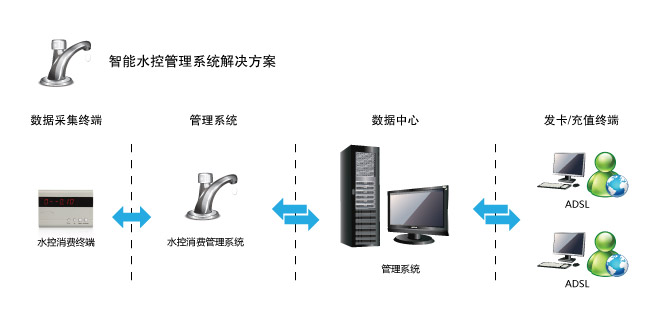 水控管理系统计时水控系统计次水控 水控管理系统 计时水控系统