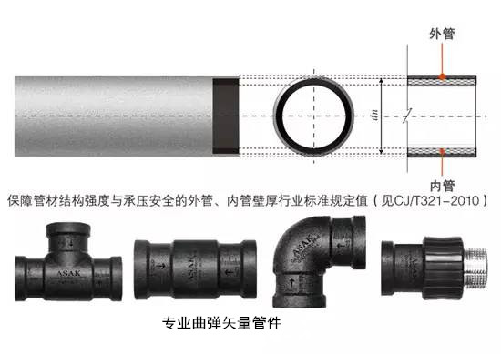 ASAK铝合金衬塑复合管材系统 铝合金衬塑复合管图片