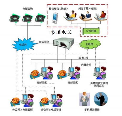 青岛、潍坊集团电话安装，电话录音图片