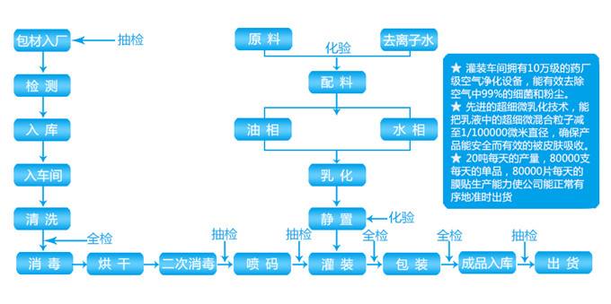 上海护肤品代加工图片