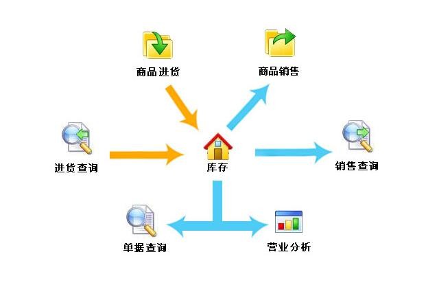 哪里有便宜好用的进销存管理软件？ 贵阳美萍进销存管理软件，免费试用图片