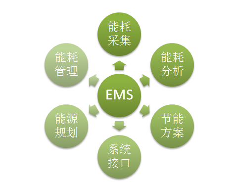 EMS 能源管理系统能源管理,远传抄表,工业园区抄表,智能工厂,设备管理,流量计,电表抄收,数据采集,无线抄表图片