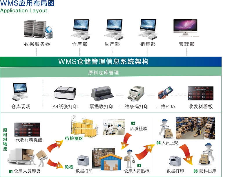 WMS 仓库管理系统、物料管理系统,物料拉动,智能工厂,设备管理,精益生产,咨询规划,系统开发,定制开发,CPS图片