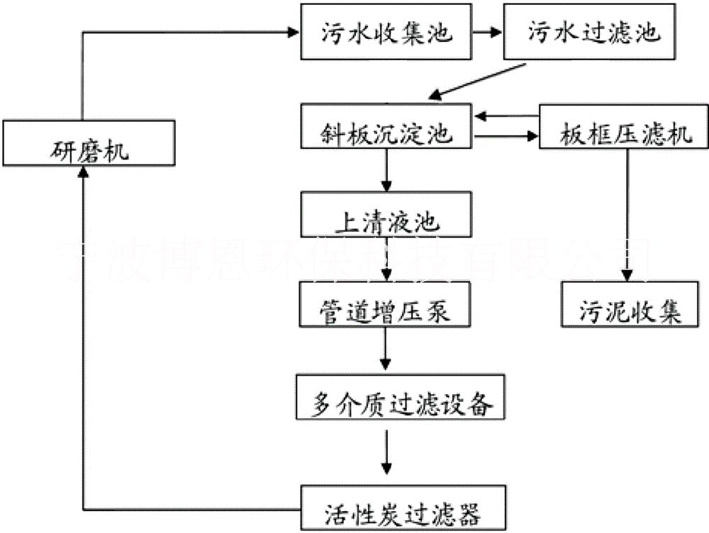 磨床机加工污水处理设备