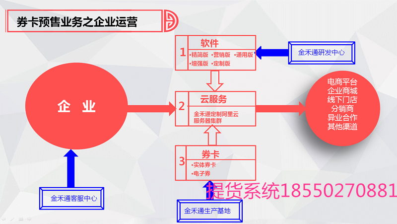 礼品卡系统-礼品卡商城系统-灵活发放电子卡图片