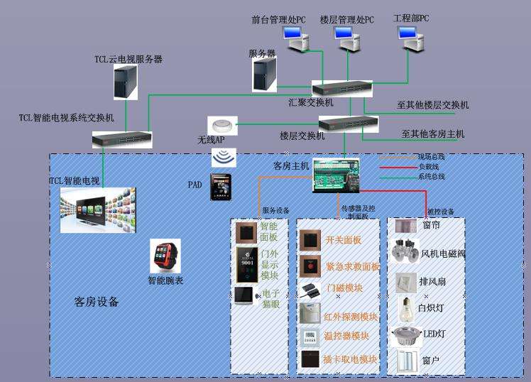 酒店IPTV系统图片