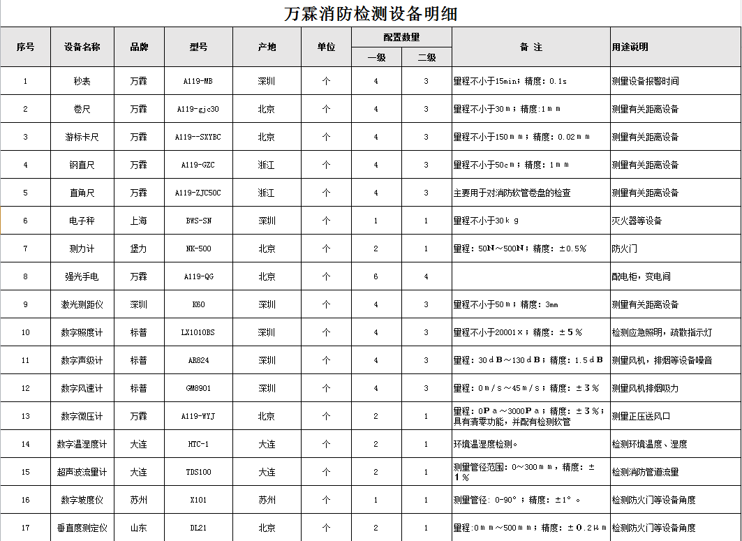 消防检测设备 万霖消防厂家消防检测设备报价图片