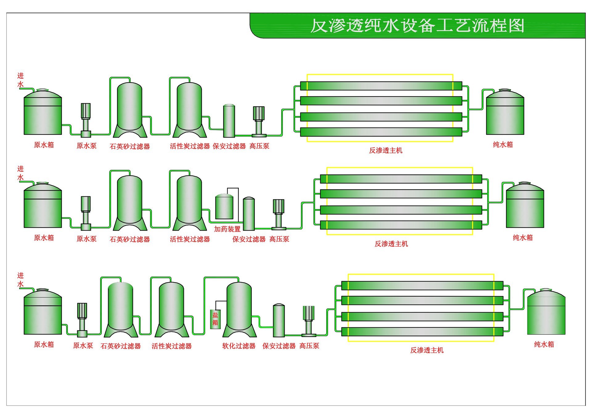 反渗透设备工艺流程