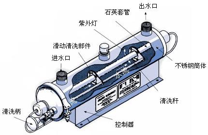 紫外线消毒器 不锈钢紫外线消毒器 紫外线消毒器生产厂家