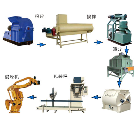 饲料生产线厂商、价格、出售、订购【枣庄龙海自动化设备有限公司销售部】图片