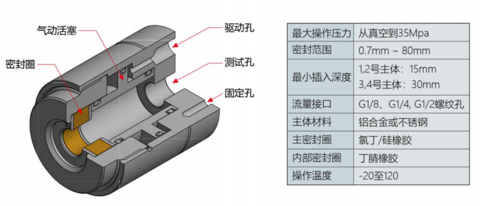 G10系列自动化管外径密封接头规格参数