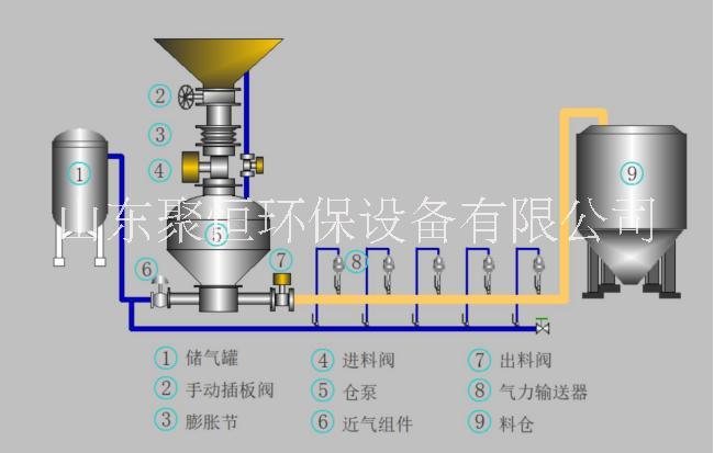 氣力輸送系統(tǒng)設(shè)備圖片/氣力輸送系統(tǒng)設(shè)備樣板圖 (1)